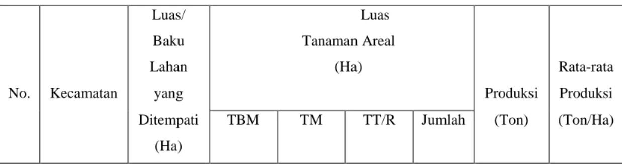 Tabel 1. Luas Areal dan Produksi Mendong di Kota Tasikmalaya  