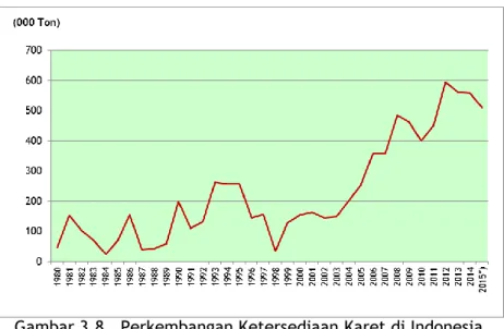 Gambar 3.8.  Perkembangan Ketersediaan Karet di Indonesia,  Tahun1980-2015 
