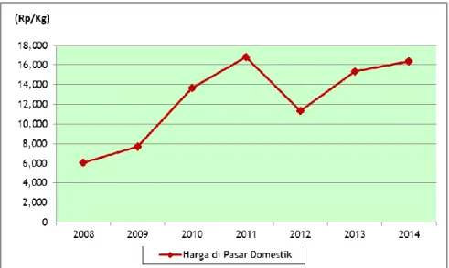 Gambar 3.9.  Perkembangan Harga Karet (Sheet) di Pasar Domestik  Indonesia, Tahun 2008-2014 