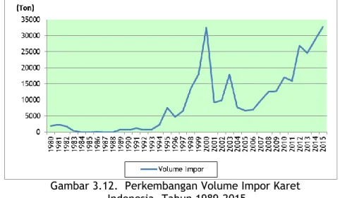 Gambar 3.12.  Perkembangan Volume Impor Karet            Indonesia, Tahun 1989-2015 