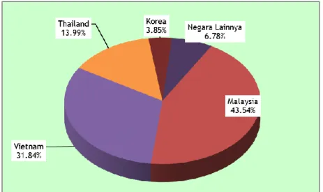Gambar 3.13.  Negara Asal Impor Karet Indonesia, Tahun 2014 