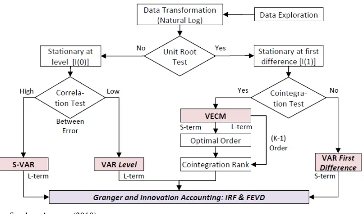 Gambar 5 Alur Vector Auto Regression (VAR) 
