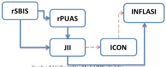 Gambar 6 Uji Kausalitas Model IPI (diolah)    