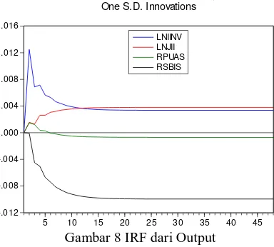 Gambar 8 menunjukkan hasil IRF dari IPI terhadap guncangan dari variabel lainnya. Guncangan JII dan IINV direspon positif oleh IPI dari awal 