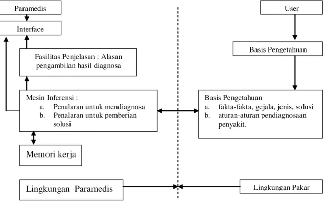 Gambar 2. Blok Diagram Modul Expert System dalam diagnosa infeksi penyakit tropik pada anak