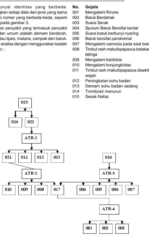 Gambar 5. Diagram Pelacakan Klinis Penyakit