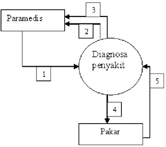 Gambar 7. Diagram konteks sistem diagnosa penyakit infeksi tropik pada anak