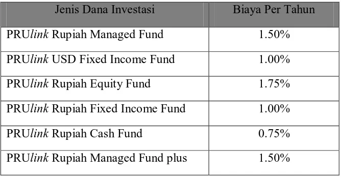 Table Biaya Investasi PRUlink 
