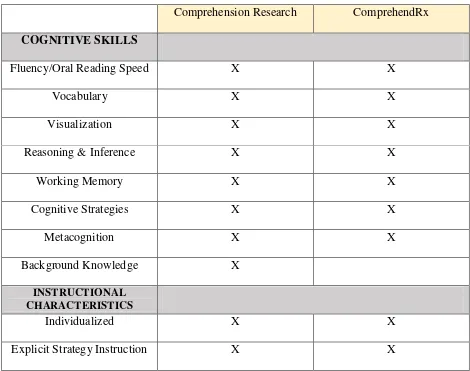 Figure 1. Alignment of Reading Comprehension Elements: Research versus ComprehendRx 