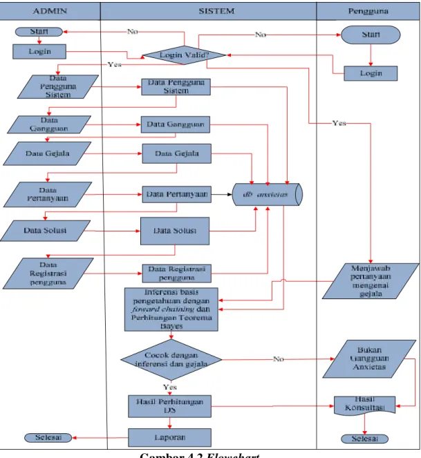 Gambar 4.2 Flowchart 4.3.2 Diagram Konteks (Context Diagram)