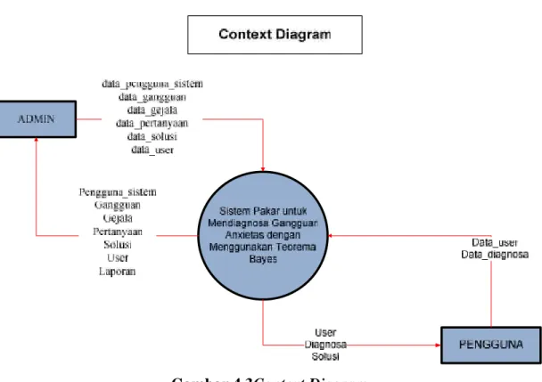 Gambar 4.3Context Diagram