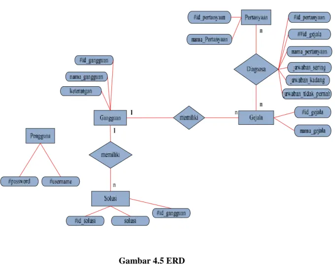 Gambar 4.5 ERD
