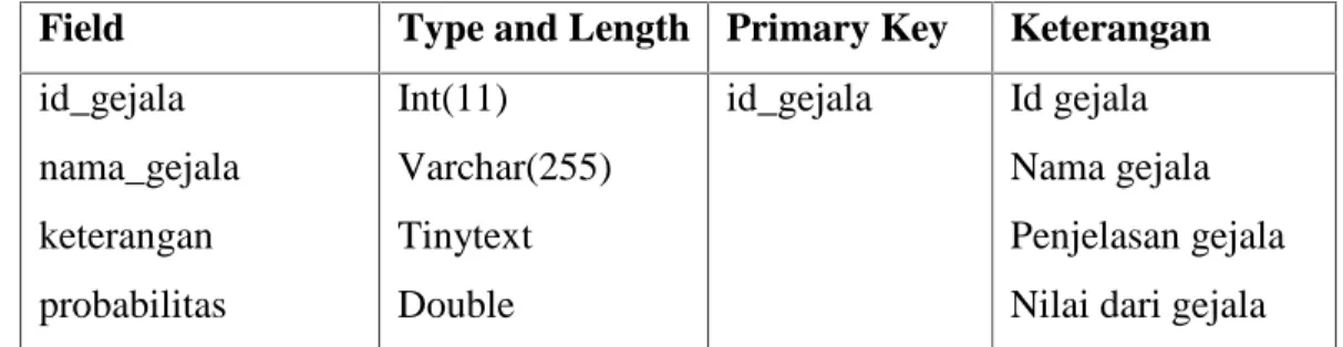 Tabel 4.6 Gejala