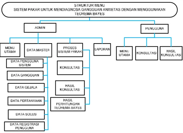 Gambar 4.6 Rancangan Struktur Menu