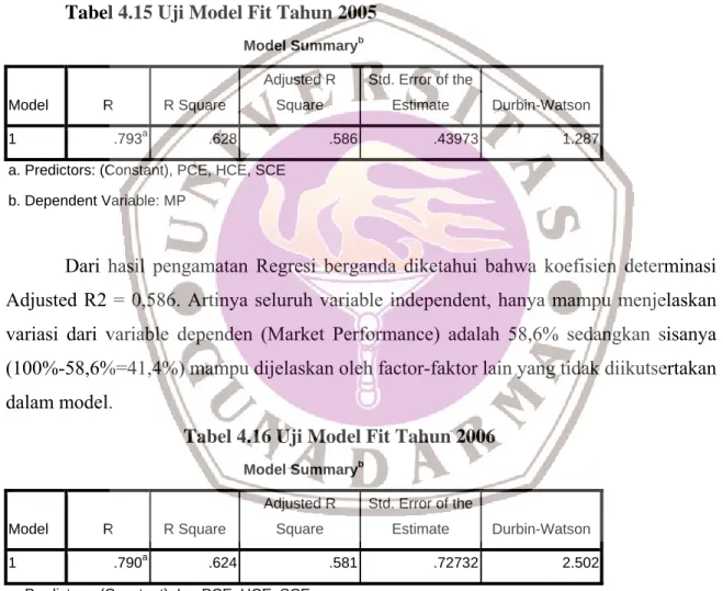 Tabel 4.15 Uji Model Fit Tahun 2005  Model Summary b Model  R  R Square  Adjusted R Square  Std