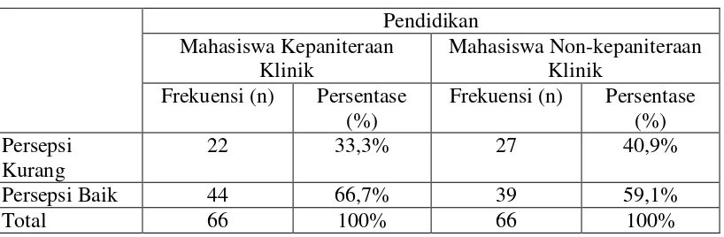 Tabel 5. Prevalensi Persepsi Mahasiswa FKG USU 