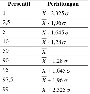 Tabel 3.6. Macam Persentil dan Cara Perhitungan dalam Distribusi Normal 