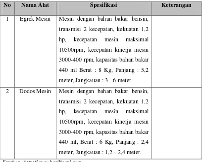 Tabel 3.8. Alat Panen Kelapa Sawit Semi Otomatis 