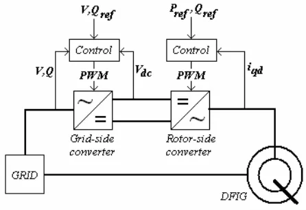 Fig. 1.  General DFIG control structure.  