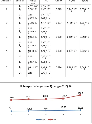 Tabel 1 Hasil simulasi untuk harmonik arus untuk beban n LHE. 