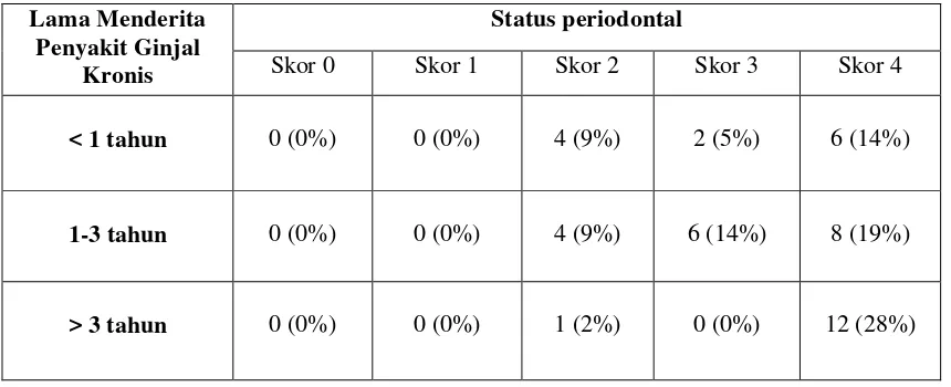 Tabel 4. Distribusi status periodontal terhadap lamanya menderita penyakit ginjal kronis 