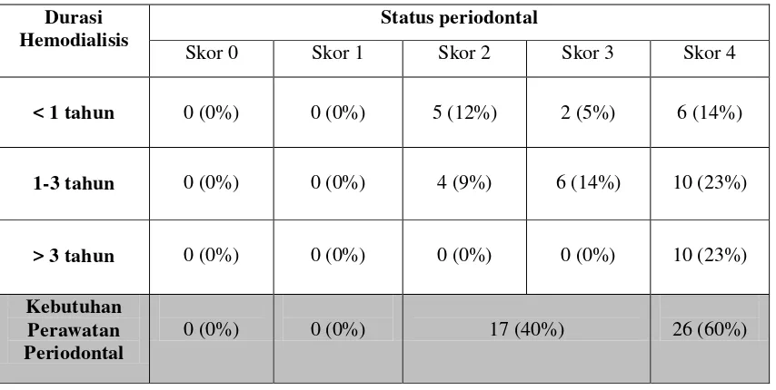 Tabel 5. Distribusi kebutuhan perawatan periodontal terhadap durasi hemodialisis 