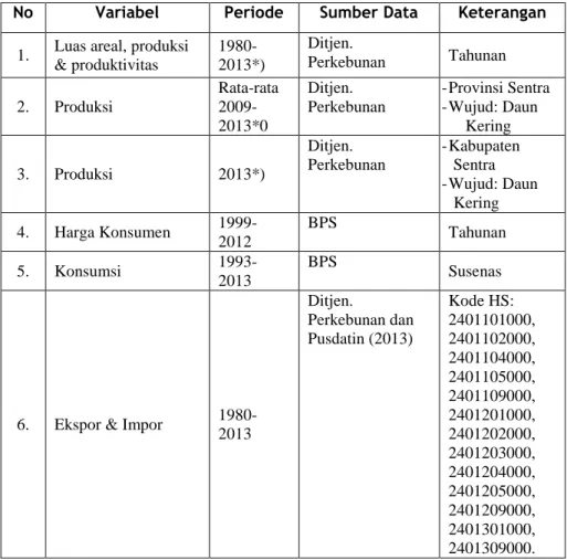 Tabel 2.1. Jenis Variabel, Periode dan Sumber Data Nasional  No  Variabel  Periode  Sumber Data  Keterangan 