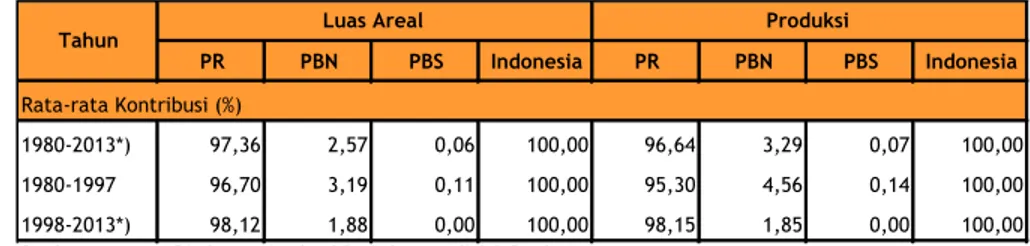 Tabel 3.1. Kontribusi Rata-rata Luas Areal Tembakau di           Indonesia Menurut Status Pengusahaan, Tahun 1980-2013* 