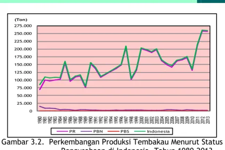 Gambar 3.2.  Perkembangan Produksi Tembakau Menurut Status  Pengusahaan di Indonesia, Tahun 1980-2013  Seperti  halnya  luas  areal,  produksi  tembakau  di  Indonesia  juga  didominasi  oleh  Perkebunan  Rakyat  (PR)  dengan  kontribusi  rata-rata  sebesa