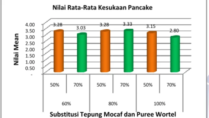 Gambar 8 Diagram Batang Nilai Rata-Rata Tingkat  Kesukaan Pancake Dari Substitusi Tepung Mocaf Dan 