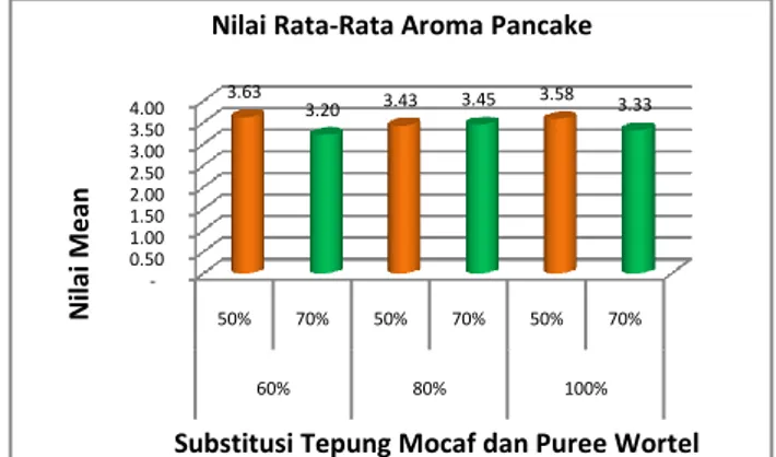 Gambar 1. Diagram Batang Nilai Rata-Rata Aroma  Pancake Dari Substitusi Tepung Mocaf Dan Penambahan 