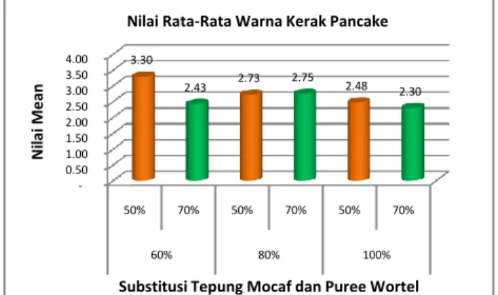 Gambar 2. Diagram Batang Nilai Rata-Rata Warna Kerak  Pancake Dari Substitusi Tepung Mocaf Dan Penambahan 