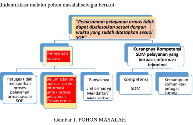 Gambar 1. POHON MASALAH 