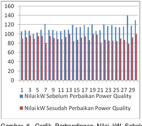 Gambar 6. Grafik Perbandingan Nilai kW Sebelum dan Sesudah Perbaikan Power Quality 