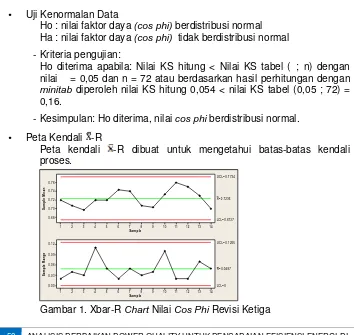 Gambar 1. Xbar-R   Chart Nilai Cos Phi Revisi Ketiga 