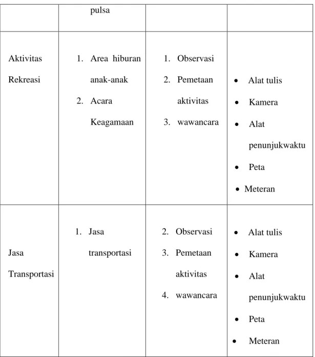 Tabel 3.2.Variabel Activity Support Temporer 