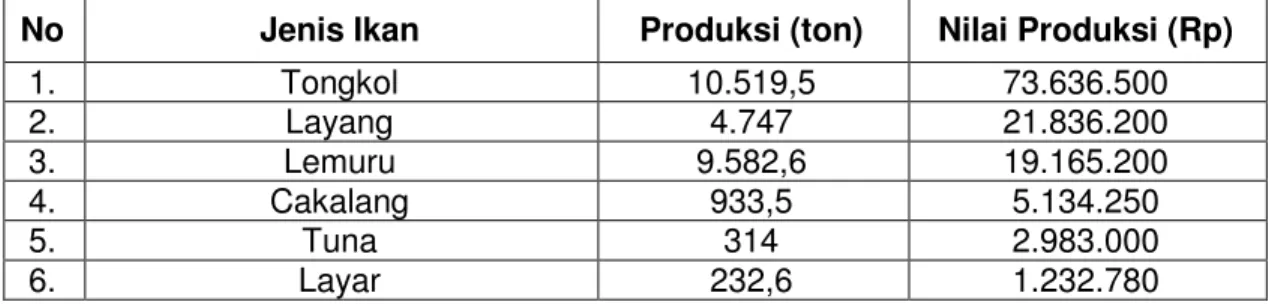 Tabel 1. Data Produksi dan Nilai Produksi menurut Jenis Ikan di Kabupaten     Trenggalek  Tahun 2009