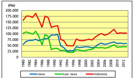 Gambar 3.1. Perkembangan Luas Panen Pisang di Jawa, Luar Jawa dan Indonesia,  1980-2013 