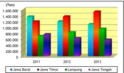 Gambar 3.6. Perkembangan Produksi Pisang di Provinsi Sentra di Indonesia,  2011–2013 