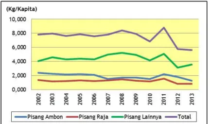 Gambar 3.9. Perkembangan Konsumsi Pisang di Indonesia, 2002-2013 