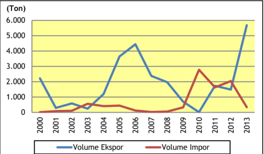 Gambar 3.13. Perkembangan Volume Ekspor dan Volume Impor Pisang Indonesia,  2000-2013 