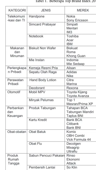 Tabel 1. Beberapa Top Brand Index 2010