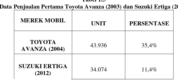 Tabel 1.3Data Penjualan PePertama Toyota Avanza (2003) dan Suzuki E