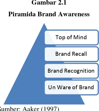 Gambar 2.1Piramida Brand Awareness