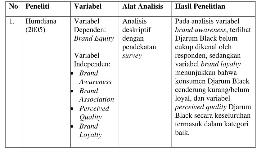 Tabel 2.1Penelitian Terdahulu