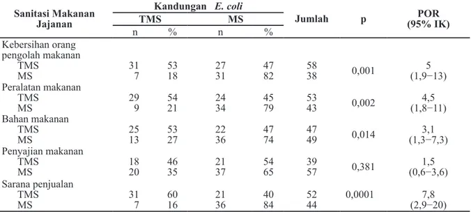 Tabel 1 Hubungan Sanitasi Makanan Jajanan dengan Kandungan E. coli Makanan Jajanan SD  