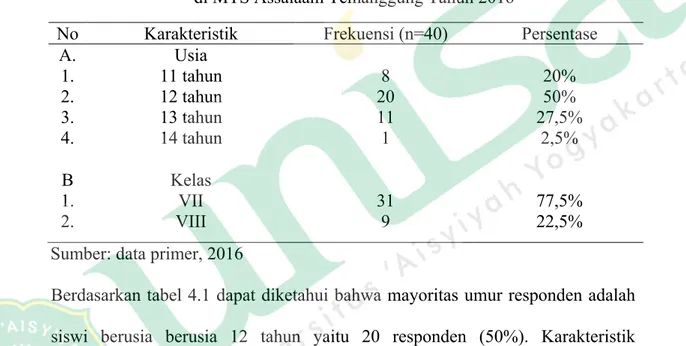 Tabel 4.1 Karakteristik Responden Berdasarkan Usia dan Kelas  di MTS Assalaam Temanggung Tahun 2016 