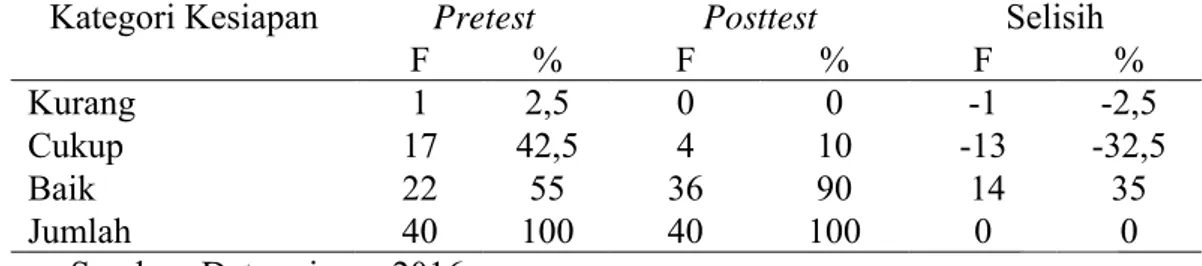 Tabel 4.4 Hasil Pretest dan Posttest Kesiapan Siswi dalam Menghadapi  Menarche di MTS Assalaam Temanggung 