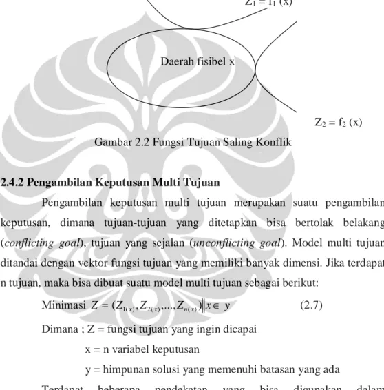 Gambar 2.2 Fungsi Tujuan Saling Konflik 