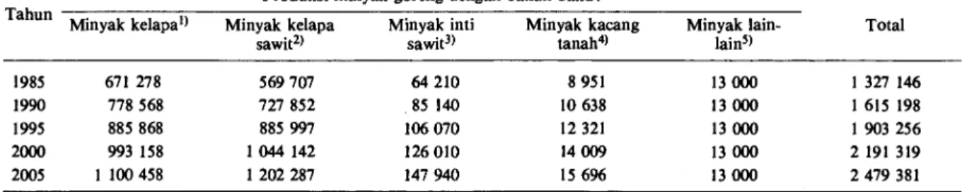 Tabel 3. Proyeksi penyediaan minyak goreng Indonesia tahun 1985 - 2000 (dalam ton)  Produksi minyak goreng dengan bahan baku :  Tahun 